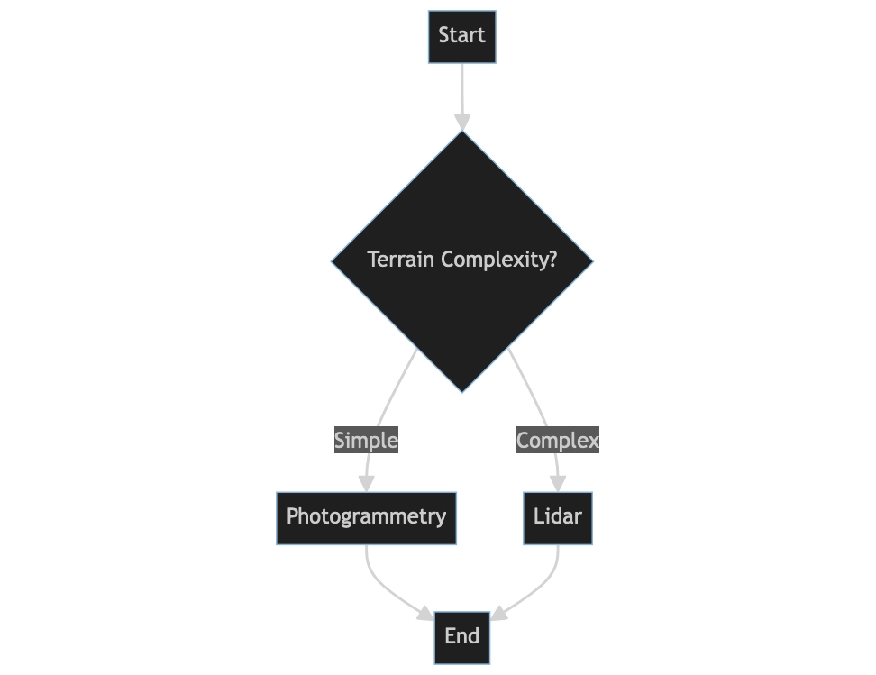 Pre-planning diagram for flight planning.