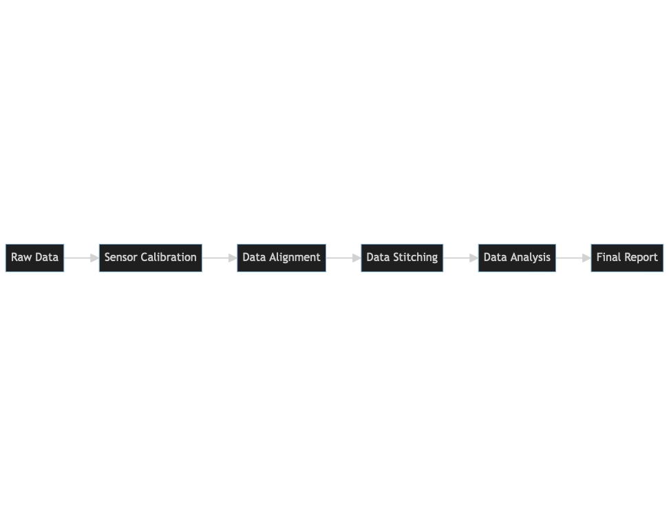 Visual representation of processing diagram from start to finish for volume metric calculations. 