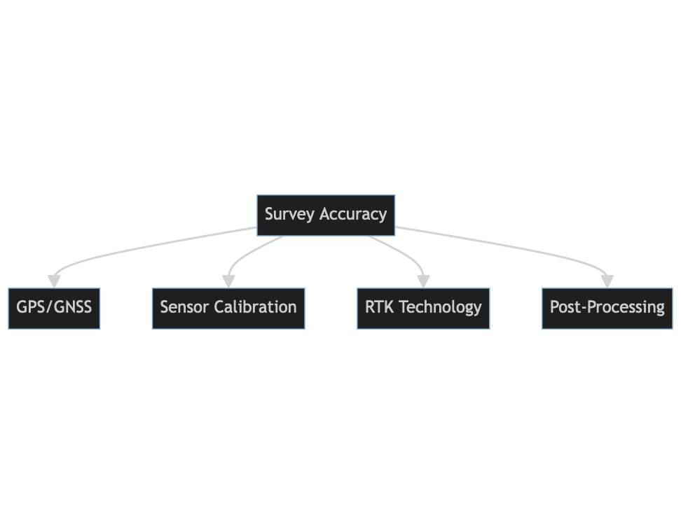 Updates and Future Trends for Volume Metric Surveys using Drones