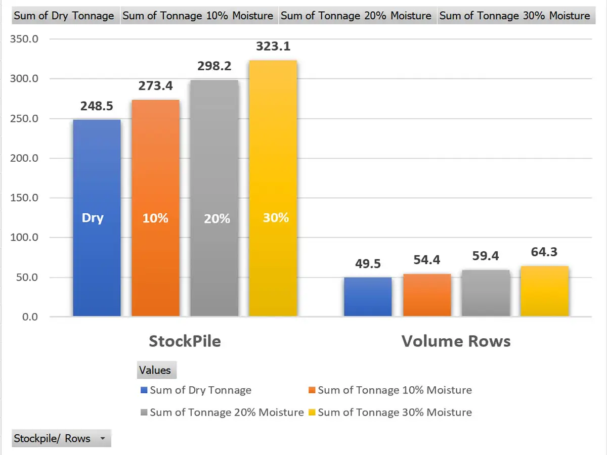 Comprehensive Reporting Stockpile volume analysis chart for Orlando projects.